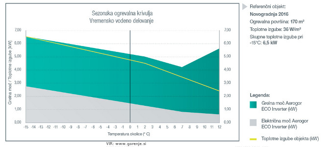 Ogrevalna krivulja - toplotne črpalke Aerogor Inverter